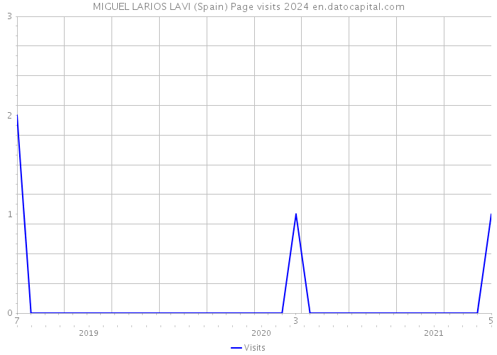 MIGUEL LARIOS LAVI (Spain) Page visits 2024 
