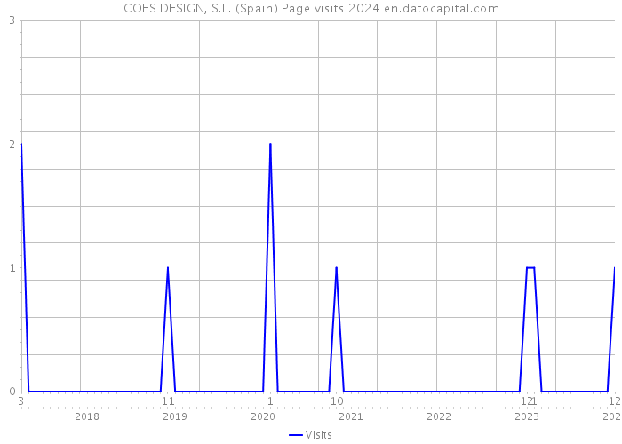COES DESIGN, S.L. (Spain) Page visits 2024 