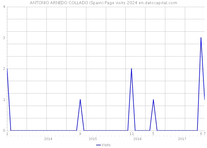 ANTONIO ARNEDO COLLADO (Spain) Page visits 2024 