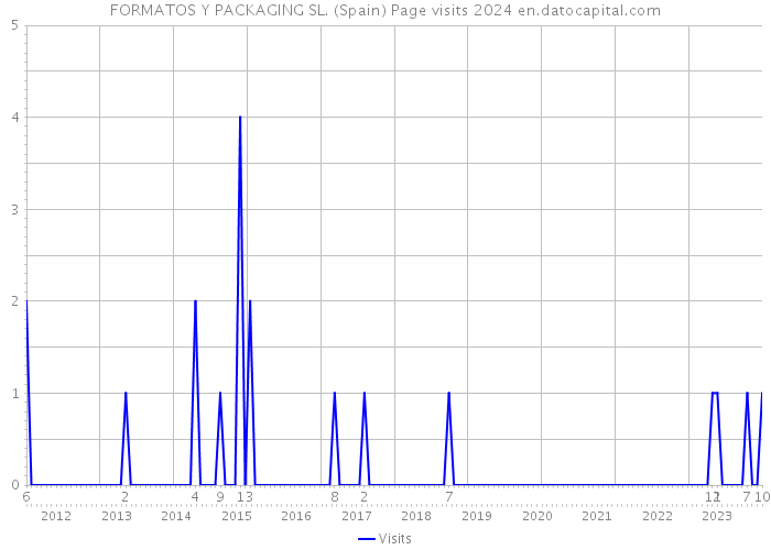 FORMATOS Y PACKAGING SL. (Spain) Page visits 2024 