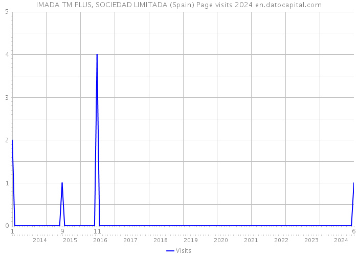 IMADA TM PLUS, SOCIEDAD LIMITADA (Spain) Page visits 2024 