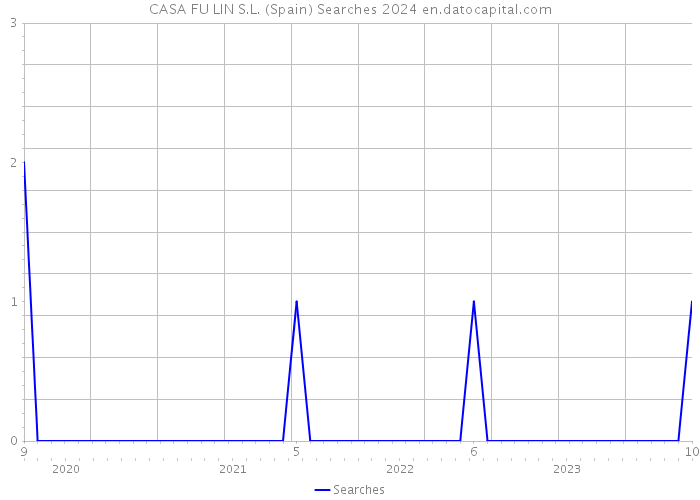CASA FU LIN S.L. (Spain) Searches 2024 