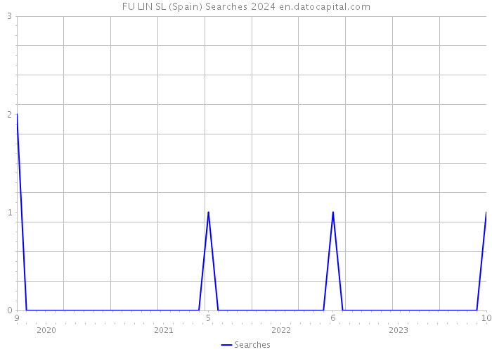 FU LIN SL (Spain) Searches 2024 