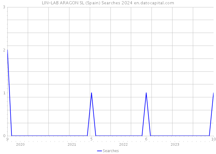 LIN-LAB ARAGON SL (Spain) Searches 2024 