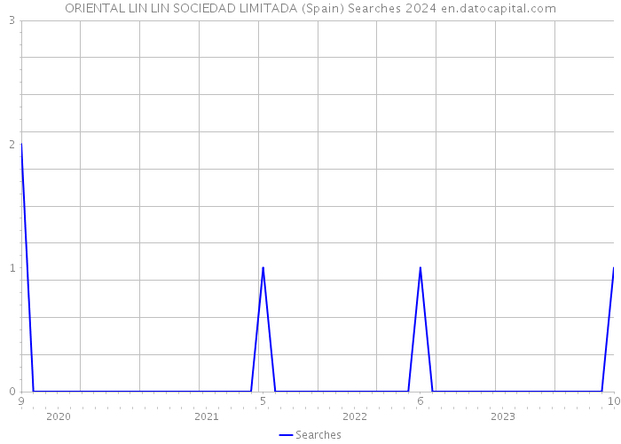ORIENTAL LIN LIN SOCIEDAD LIMITADA (Spain) Searches 2024 