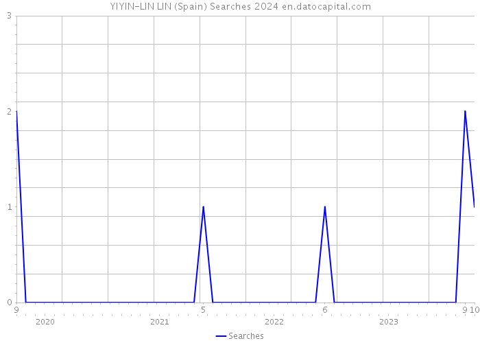 YIYIN-LIN LIN (Spain) Searches 2024 