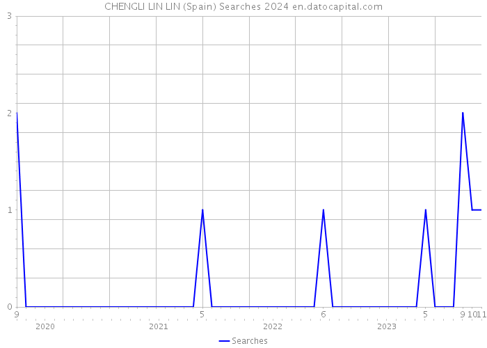 CHENGLI LIN LIN (Spain) Searches 2024 