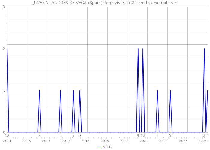 JUVENAL ANDRES DE VEGA (Spain) Page visits 2024 