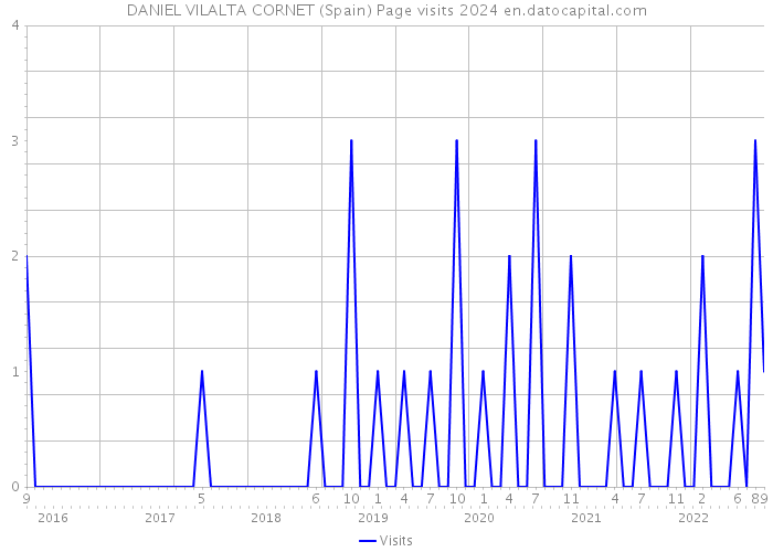 DANIEL VILALTA CORNET (Spain) Page visits 2024 