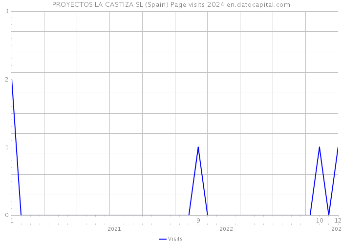 PROYECTOS LA CASTIZA SL (Spain) Page visits 2024 