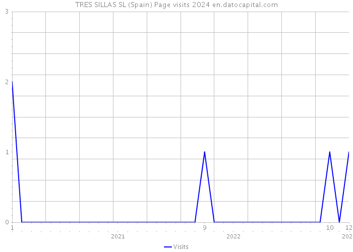 TRES SILLAS SL (Spain) Page visits 2024 