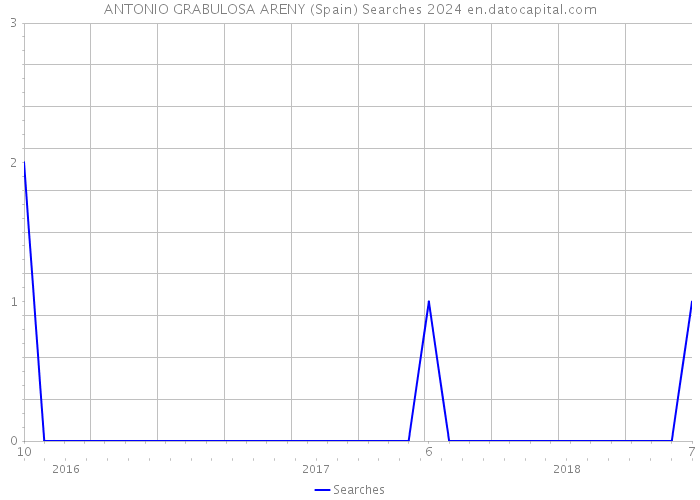 ANTONIO GRABULOSA ARENY (Spain) Searches 2024 