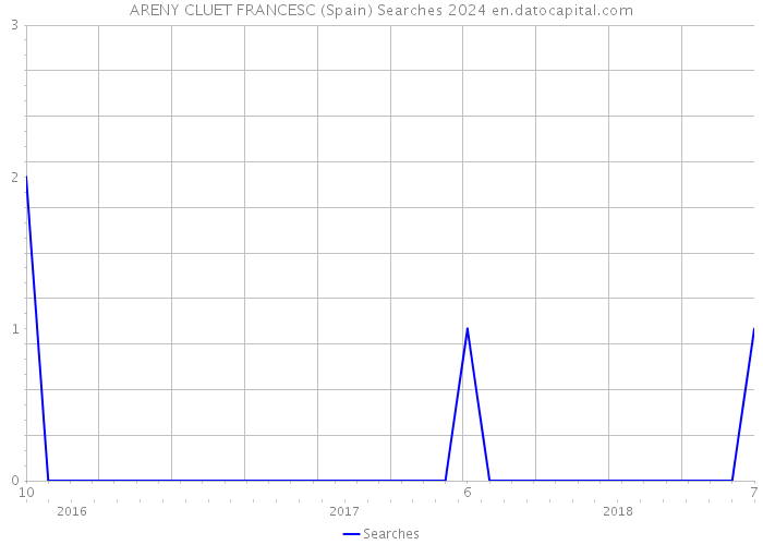 ARENY CLUET FRANCESC (Spain) Searches 2024 