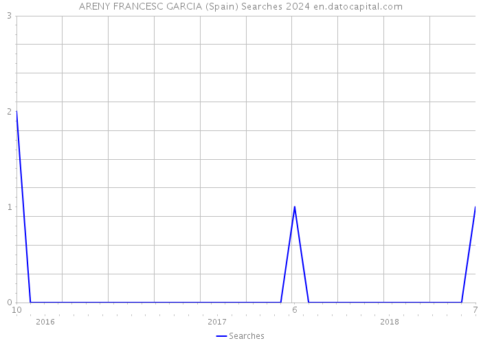 ARENY FRANCESC GARCIA (Spain) Searches 2024 
