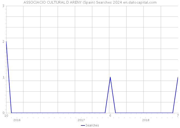 ASSOCIACIO CULTURAL D ARENY (Spain) Searches 2024 