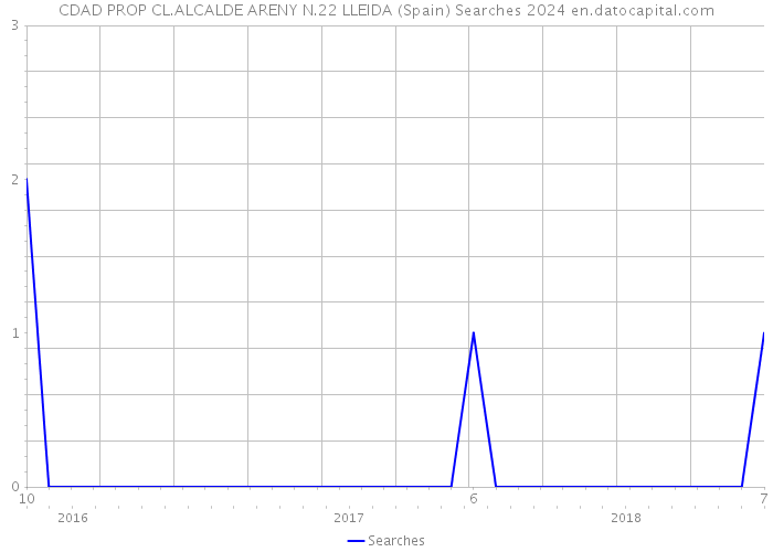 CDAD PROP CL.ALCALDE ARENY N.22 LLEIDA (Spain) Searches 2024 