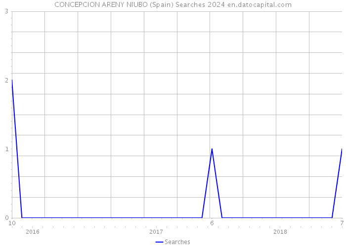 CONCEPCION ARENY NIUBO (Spain) Searches 2024 