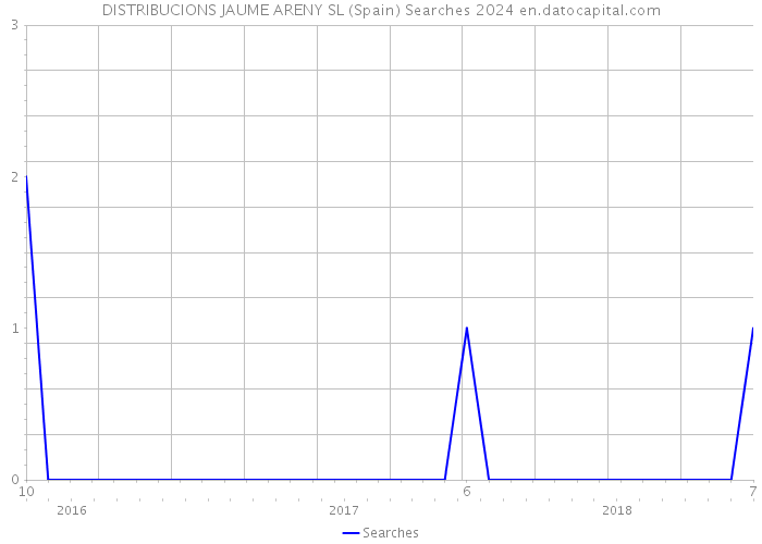 DISTRIBUCIONS JAUME ARENY SL (Spain) Searches 2024 