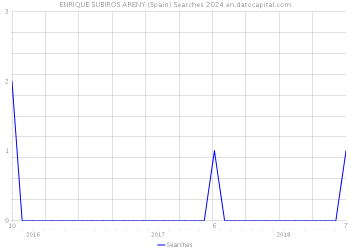 ENRIQUE SUBIROS ARENY (Spain) Searches 2024 