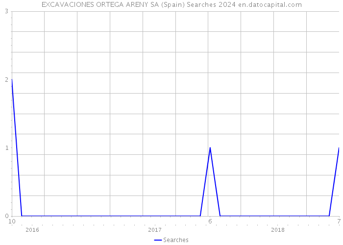 EXCAVACIONES ORTEGA ARENY SA (Spain) Searches 2024 