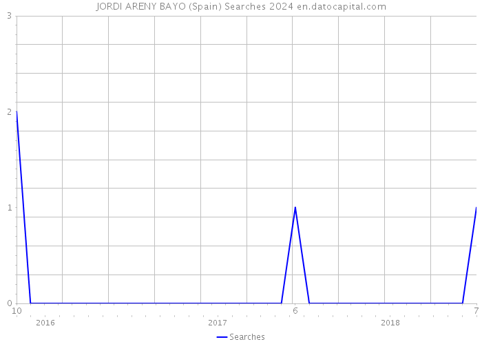 JORDI ARENY BAYO (Spain) Searches 2024 