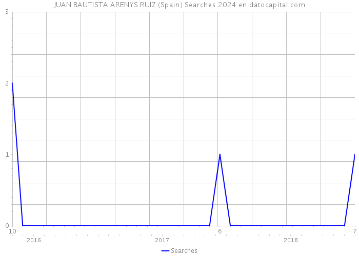 JUAN BAUTISTA ARENYS RUIZ (Spain) Searches 2024 