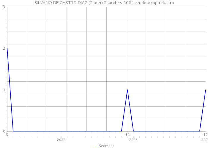 SILVANO DE CASTRO DIAZ (Spain) Searches 2024 