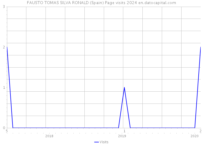 FAUSTO TOMAS SILVA RONALD (Spain) Page visits 2024 