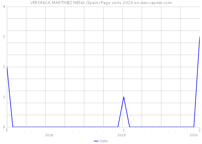VERONICA MARTINEZ MENA (Spain) Page visits 2024 