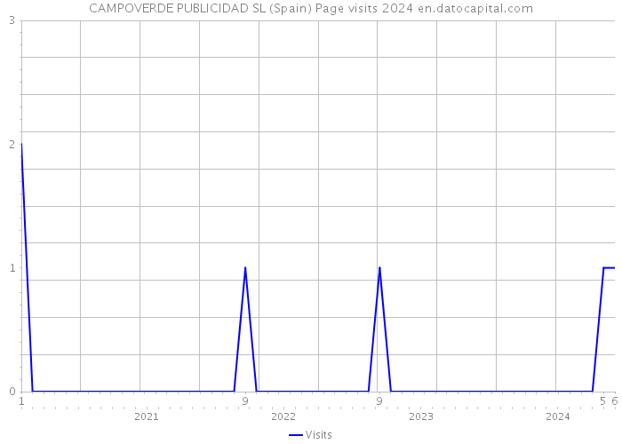 CAMPOVERDE PUBLICIDAD SL (Spain) Page visits 2024 