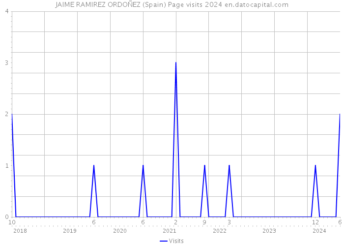 JAIME RAMIREZ ORDOÑEZ (Spain) Page visits 2024 