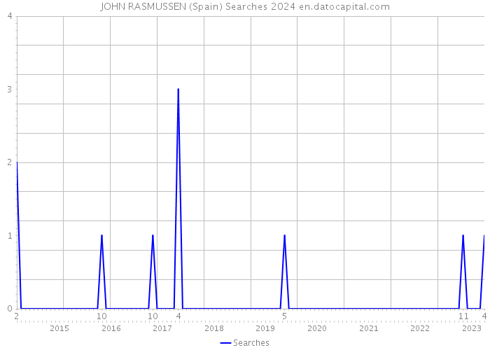 JOHN RASMUSSEN (Spain) Searches 2024 