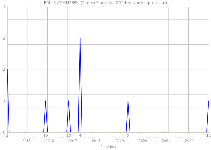 ERIK RASMUSSEN (Spain) Searches 2024 