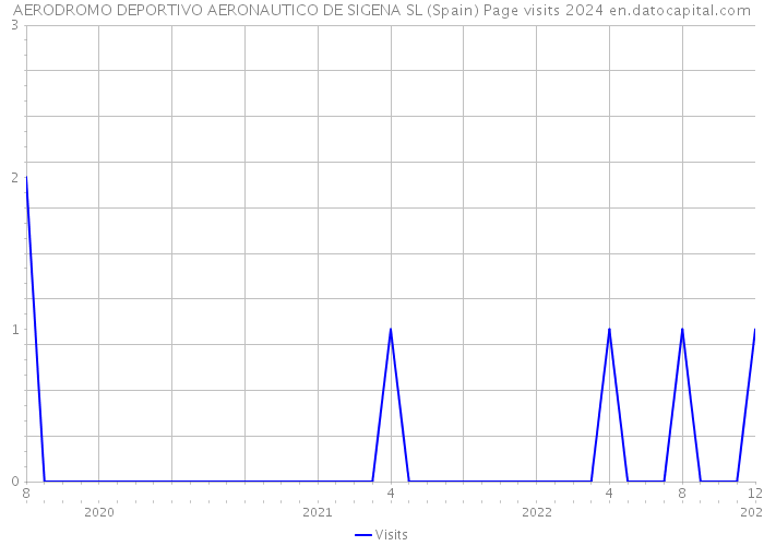 AERODROMO DEPORTIVO AERONAUTICO DE SIGENA SL (Spain) Page visits 2024 
