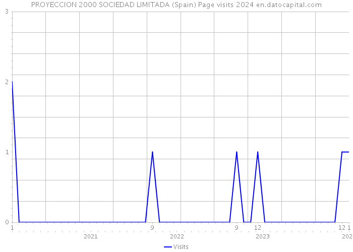 PROYECCION 2000 SOCIEDAD LIMITADA (Spain) Page visits 2024 