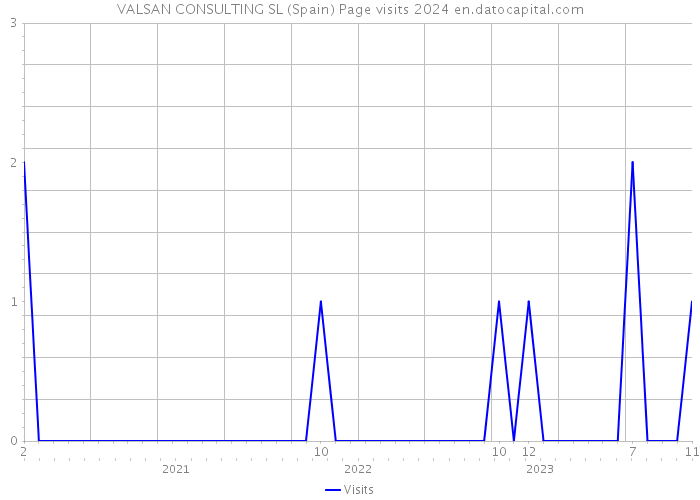 VALSAN CONSULTING SL (Spain) Page visits 2024 