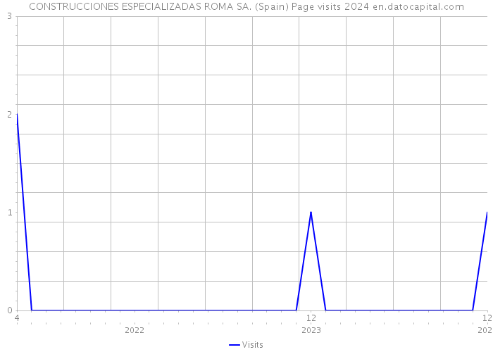 CONSTRUCCIONES ESPECIALIZADAS ROMA SA. (Spain) Page visits 2024 