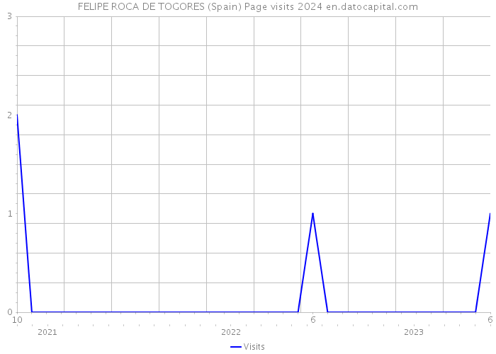 FELIPE ROCA DE TOGORES (Spain) Page visits 2024 