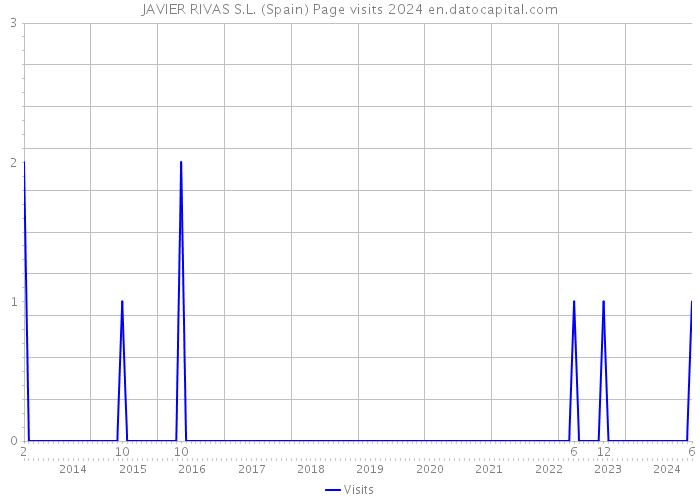 JAVIER RIVAS S.L. (Spain) Page visits 2024 