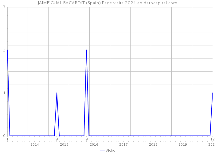 JAIME GUAL BACARDIT (Spain) Page visits 2024 
