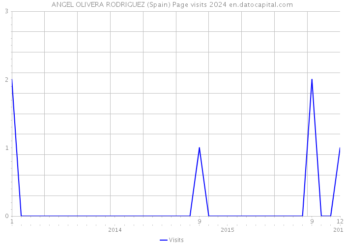 ANGEL OLIVERA RODRIGUEZ (Spain) Page visits 2024 