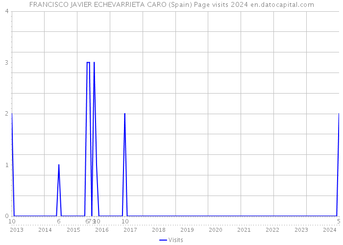 FRANCISCO JAVIER ECHEVARRIETA CARO (Spain) Page visits 2024 