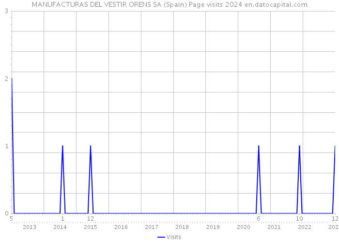 MANUFACTURAS DEL VESTIR ORENS SA (Spain) Page visits 2024 