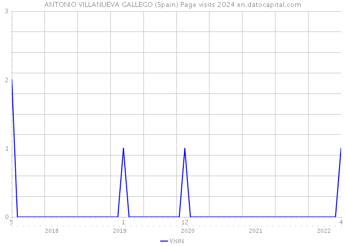 ANTONIO VILLANUEVA GALLEGO (Spain) Page visits 2024 