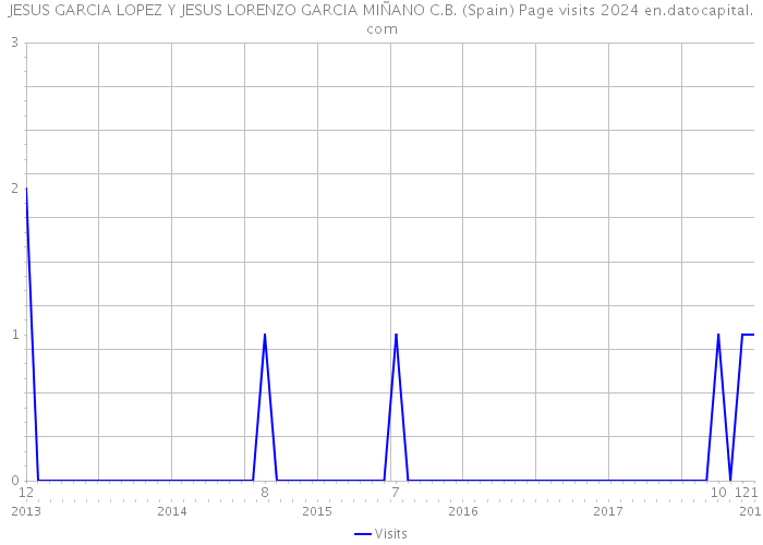 JESUS GARCIA LOPEZ Y JESUS LORENZO GARCIA MIÑANO C.B. (Spain) Page visits 2024 