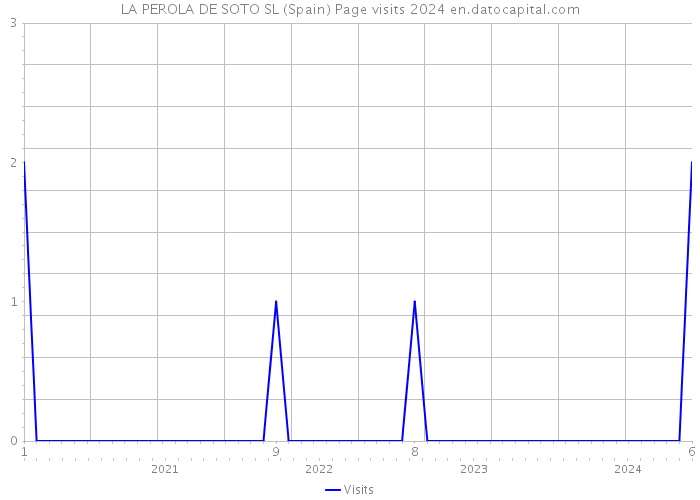 LA PEROLA DE SOTO SL (Spain) Page visits 2024 