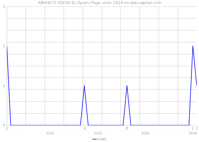 ABANICO VISION SL (Spain) Page visits 2024 