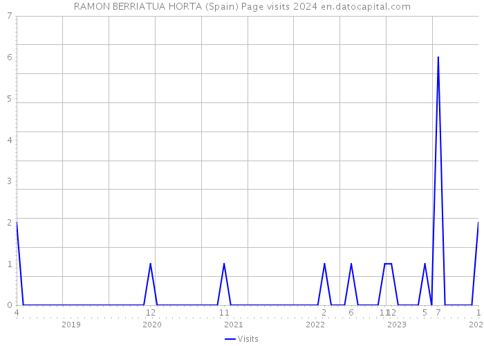 RAMON BERRIATUA HORTA (Spain) Page visits 2024 