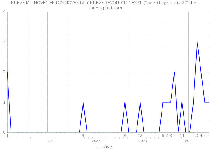 NUEVE MIL NOVECIENTOS NOVENTA Y NUEVE REVOLUCIONES SL (Spain) Page visits 2024 