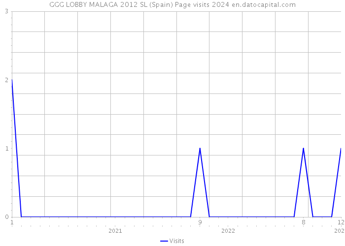GGG LOBBY MALAGA 2012 SL (Spain) Page visits 2024 